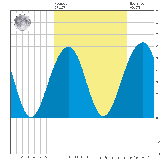 Cainhoy tide chart for Monday, March 25, 2024