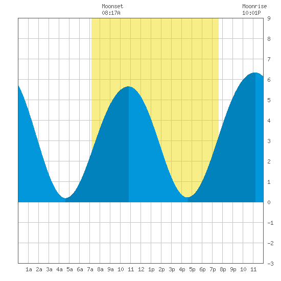 Cainhoy tide chart for Wednesday, March 27, 2024