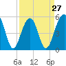 Cainhoy tide chart for Wednesday, March 27, 2024