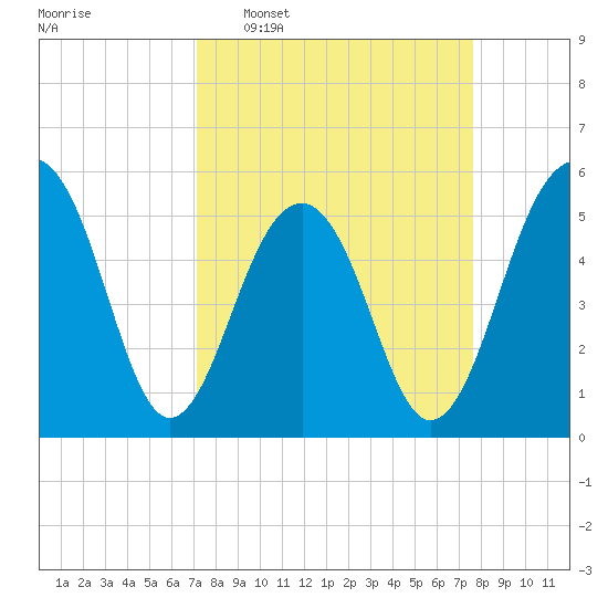 Cainhoy tide chart for Friday, March 29, 2024