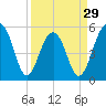 Cainhoy tide chart for Friday, March 29, 2024