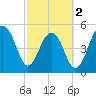 Cainhoy tide chart for Saturday, March 2, 2024