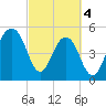 Cainhoy tide chart for Monday, March 4, 2024