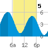 Cainhoy tide chart for Tuesday, March 5, 2024