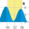 Cainhoy tide chart for Wednesday, March 6, 2024