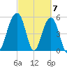 Cainhoy tide chart for Thursday, March 7, 2024