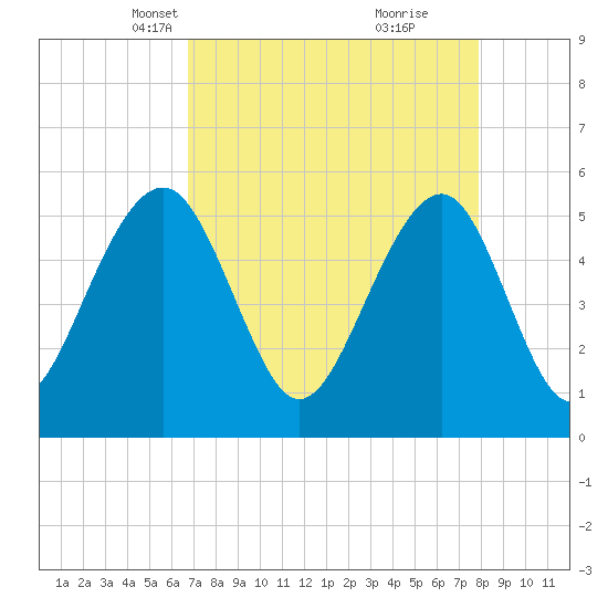 Cainhoy tide chart for Thursday, April 18, 2024