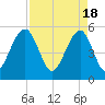 Cainhoy tide chart for Thursday, April 18, 2024
