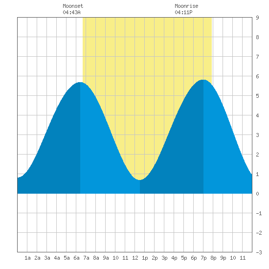 Cainhoy tide chart for Friday, April 19, 2024