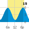 Cainhoy tide chart for Friday, April 19, 2024