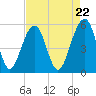 Cainhoy tide chart for Monday, April 22, 2024