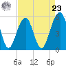 Cainhoy tide chart for Tuesday, April 23, 2024
