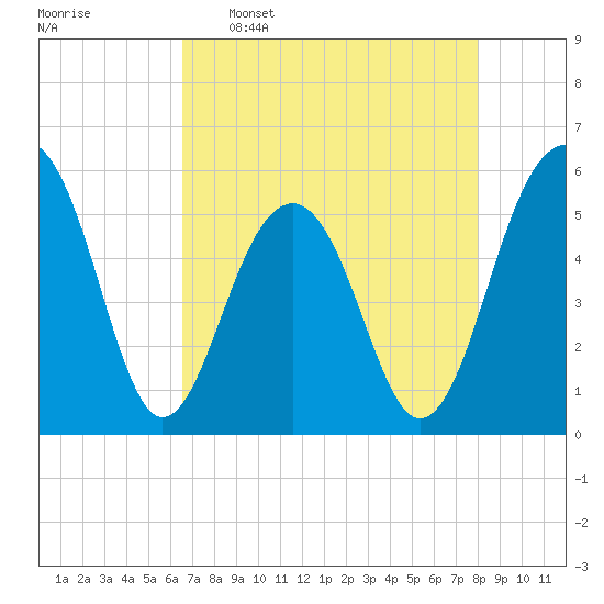 Cainhoy tide chart for Saturday, April 27, 2024