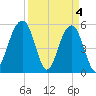 Cainhoy tide chart for Thursday, April 4, 2024