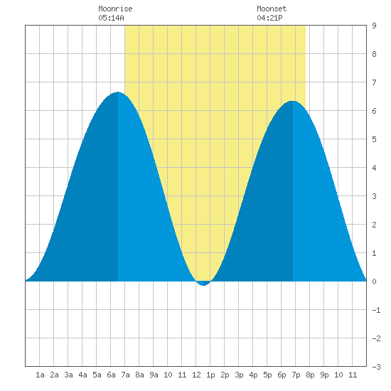 Cainhoy tide chart for Friday, April 5, 2024