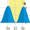 Cainhoy tide chart for Friday, April 5, 2024