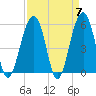 Cainhoy tide chart for Sunday, April 7, 2024
