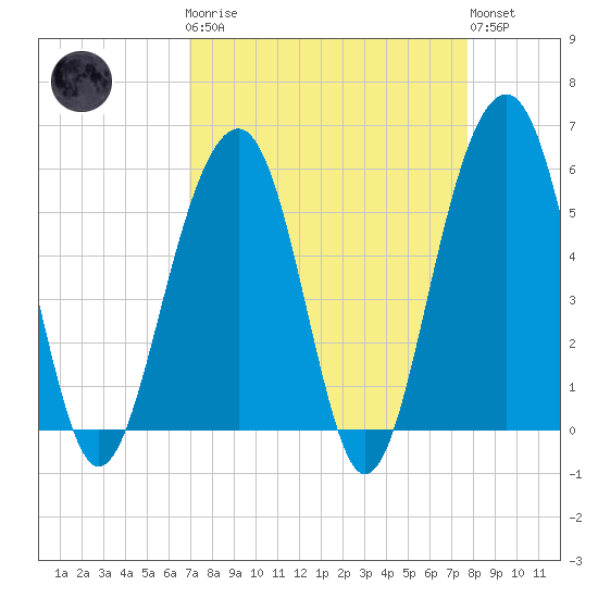 Cainhoy tide chart for Monday, April 8, 2024