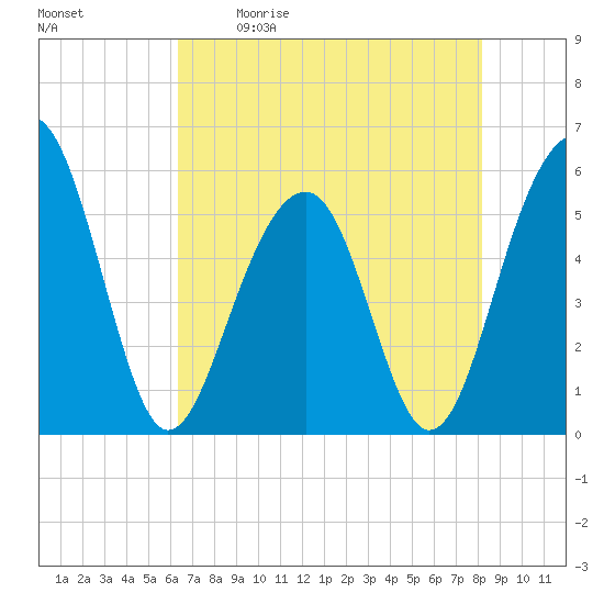 Cainhoy tide chart for Saturday, May 11, 2024
