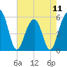 Cainhoy tide chart for Saturday, May 11, 2024