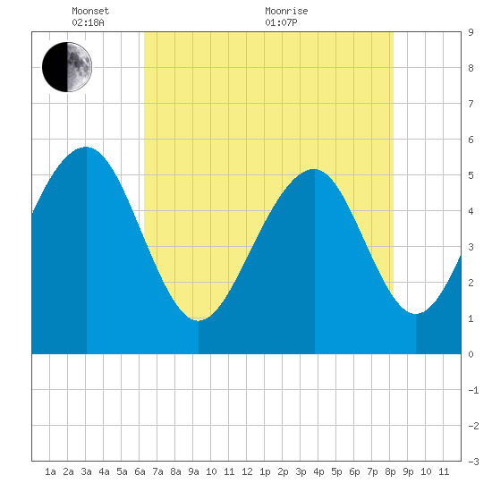 Cainhoy tide chart for Wednesday, May 15, 2024