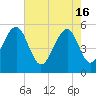 Cainhoy tide chart for Thursday, May 16, 2024