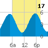 Cainhoy tide chart for Friday, May 17, 2024