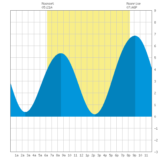 Cainhoy tide chart for Wednesday, May 22, 2024