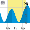 Cainhoy tide chart for Thursday, May 23, 2024