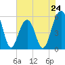 Cainhoy tide chart for Friday, May 24, 2024