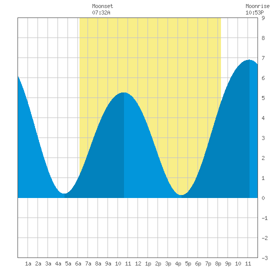 Cainhoy tide chart for Saturday, May 25, 2024