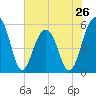 Cainhoy tide chart for Sunday, May 26, 2024
