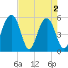 Cainhoy tide chart for Thursday, May 2, 2024