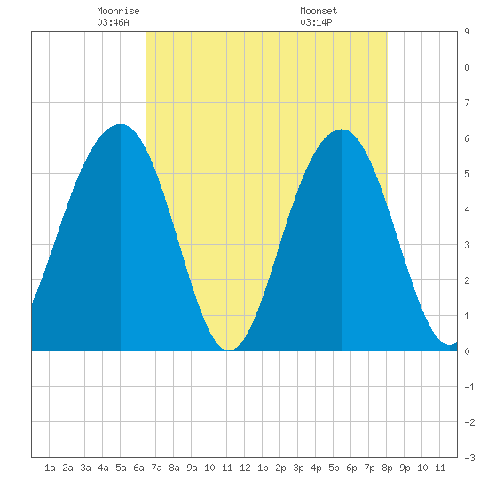 Cainhoy tide chart for Friday, May 3, 2024