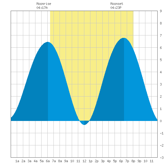 Cainhoy tide chart for Saturday, May 4, 2024