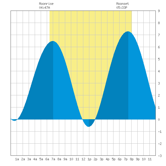 Cainhoy tide chart for Sunday, May 5, 2024