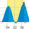 Cainhoy tide chart for Sunday, May 5, 2024