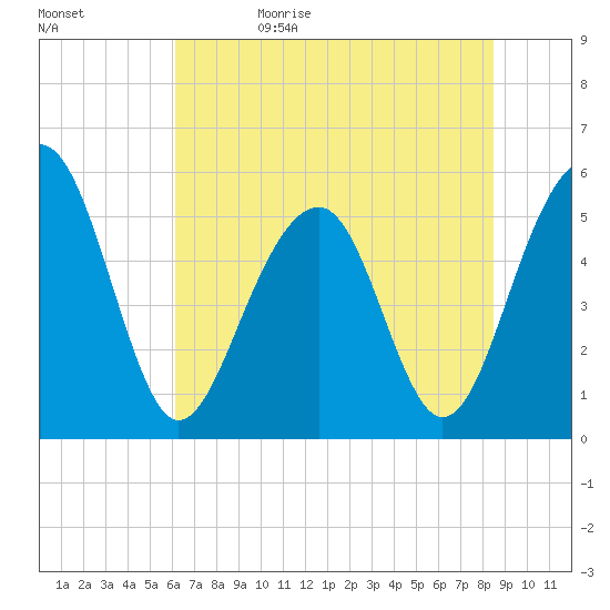 Cainhoy tide chart for Monday, June 10, 2024