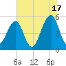 Cainhoy tide chart for Monday, June 17, 2024