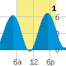 Cainhoy tide chart for Saturday, June 1, 2024