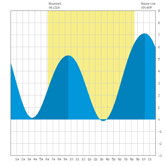 Cainhoy tide chart for Saturday, June 22, 2024