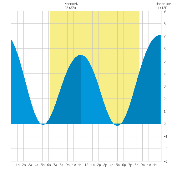 Cainhoy tide chart for Monday, June 24, 2024