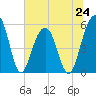 Cainhoy tide chart for Monday, June 24, 2024