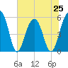 Cainhoy tide chart for Tuesday, June 25, 2024