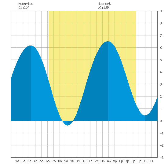 Cainhoy tide chart for Saturday, June 29, 2024