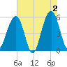Cainhoy tide chart for Sunday, June 2, 2024