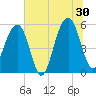Cainhoy tide chart for Sunday, June 30, 2024