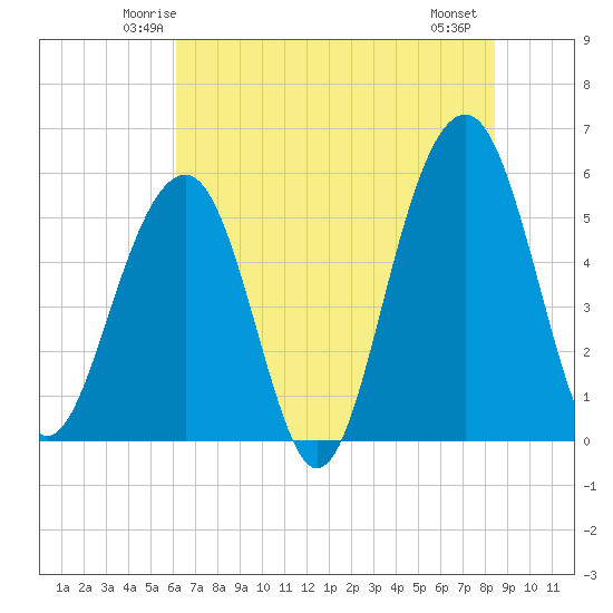 Cainhoy tide chart for Monday, June 3, 2024