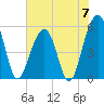 Cainhoy tide chart for Friday, June 7, 2024
