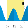 Cainhoy tide chart for Sunday, June 9, 2024